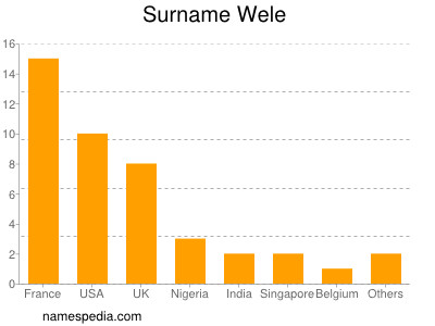 nom Wele