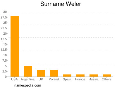 Surname Weler