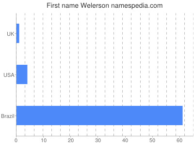 Vornamen Welerson