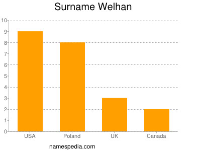 Familiennamen Welhan