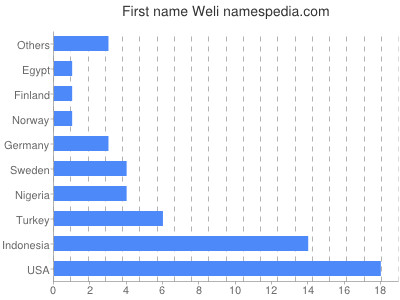 Given name Weli