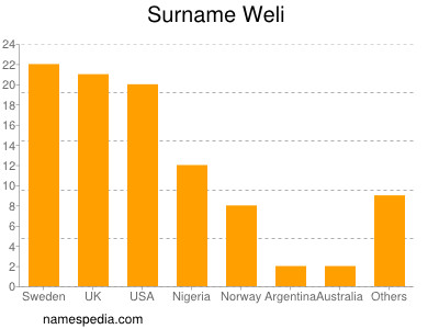 nom Weli