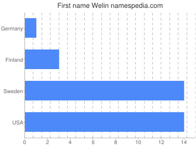 Vornamen Welin