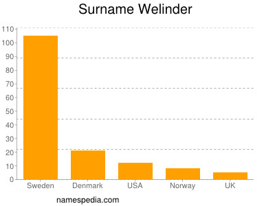 nom Welinder