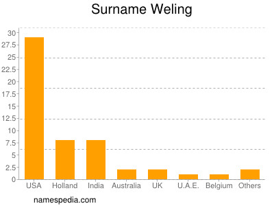 nom Weling