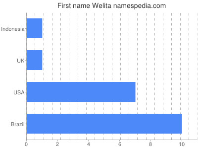 prenom Welita