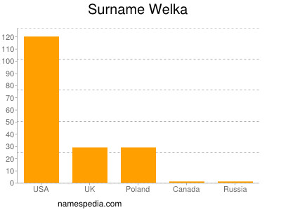 Familiennamen Welka