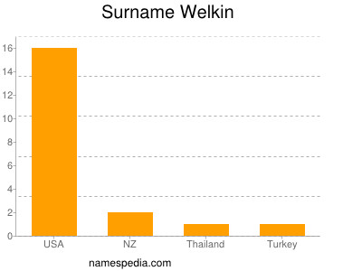 Surname Welkin