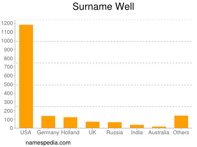 Surname Well