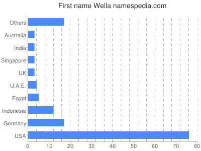 Vornamen Wella