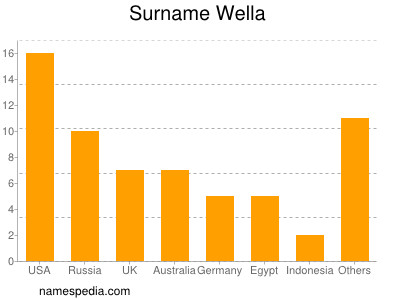 Surname Wella