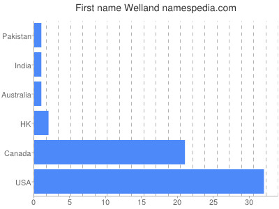 Vornamen Welland