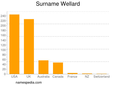 Familiennamen Wellard