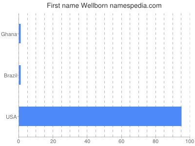 Vornamen Wellborn