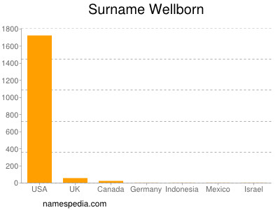 Familiennamen Wellborn