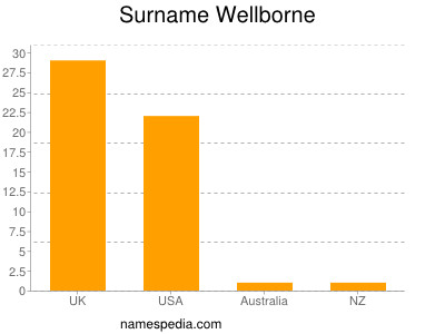 Familiennamen Wellborne