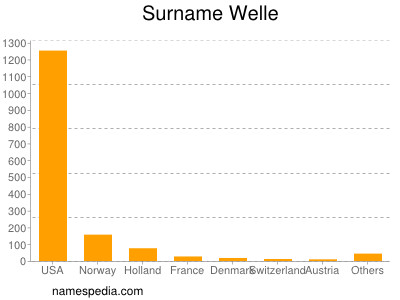 Familiennamen Welle