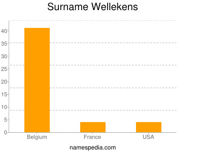 Surname Wellekens