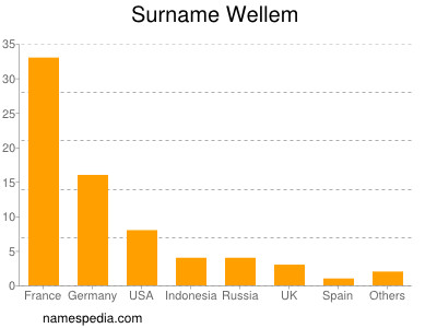 Familiennamen Wellem