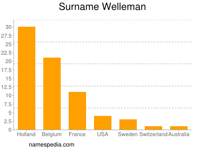 nom Welleman