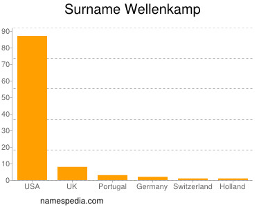 Surname Wellenkamp