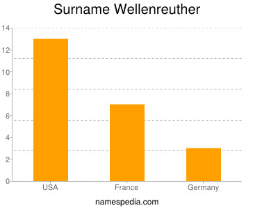 Familiennamen Wellenreuther