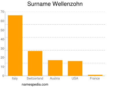 nom Wellenzohn