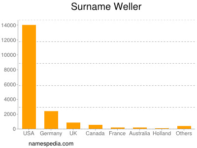 Surname Weller