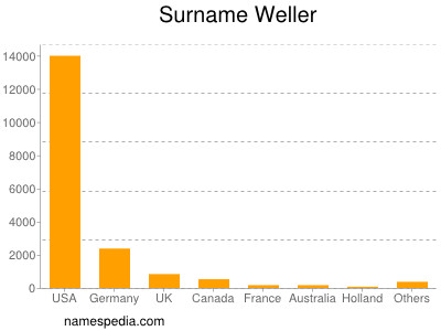 Familiennamen Weller