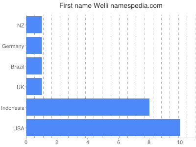 prenom Welli