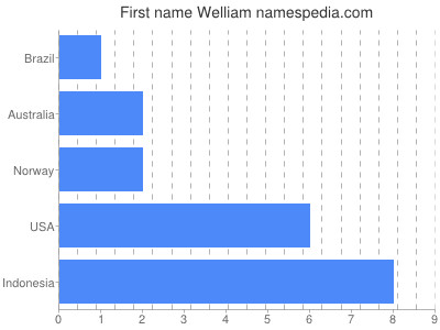 prenom Welliam