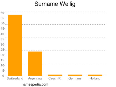 Familiennamen Wellig