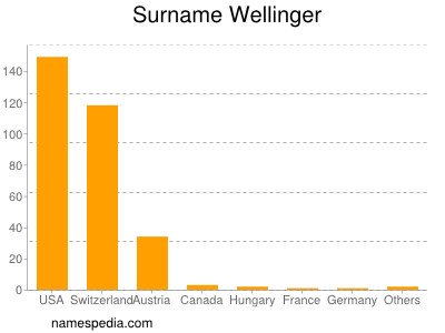 Familiennamen Wellinger