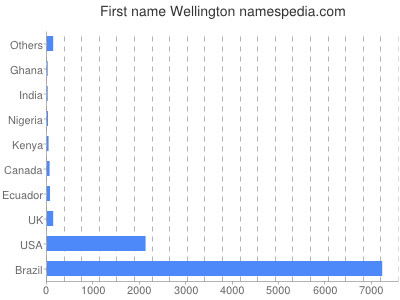 Given name Wellington
