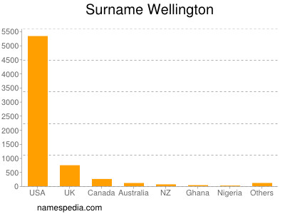 Surname Wellington