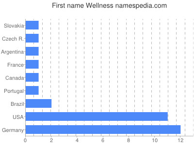 Vornamen Wellness