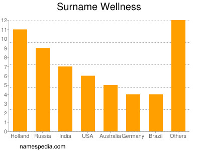 Familiennamen Wellness