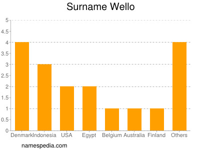 Familiennamen Wello