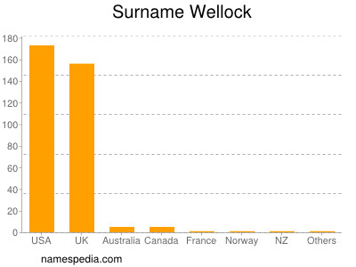 nom Wellock