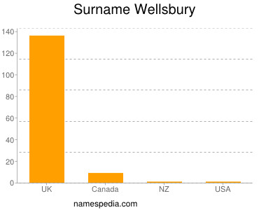 Familiennamen Wellsbury