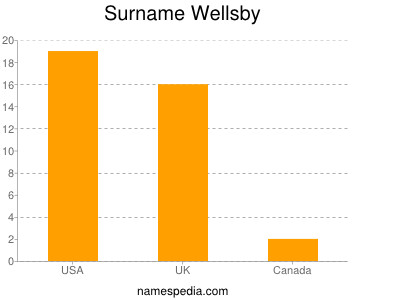 Familiennamen Wellsby