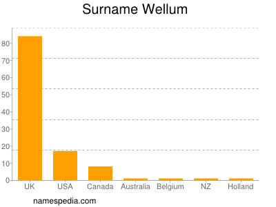 Surname Wellum