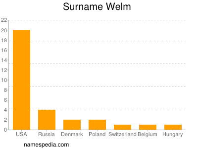 nom Welm