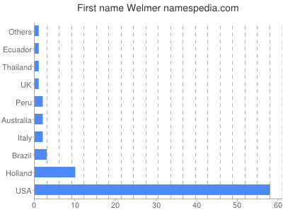 Vornamen Welmer