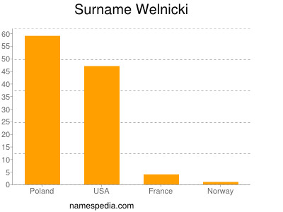 Familiennamen Welnicki