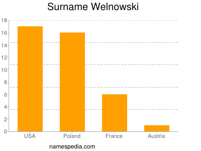 Familiennamen Welnowski