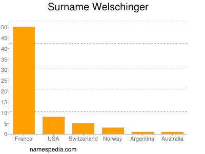 Familiennamen Welschinger