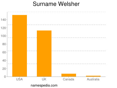 Surname Welsher