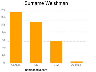 Familiennamen Welshman