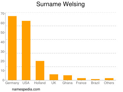 Familiennamen Welsing